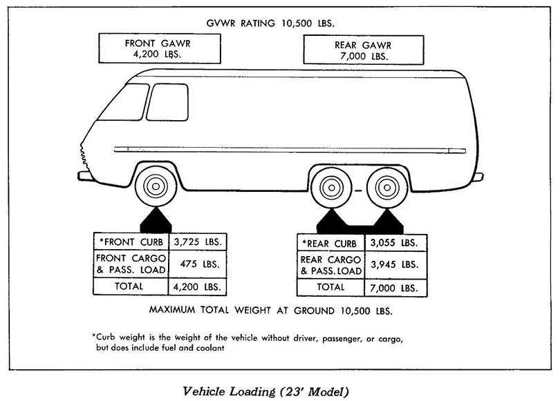 1975 GMC Motorhome 23 ft Transmode Curb Weight from X7580A