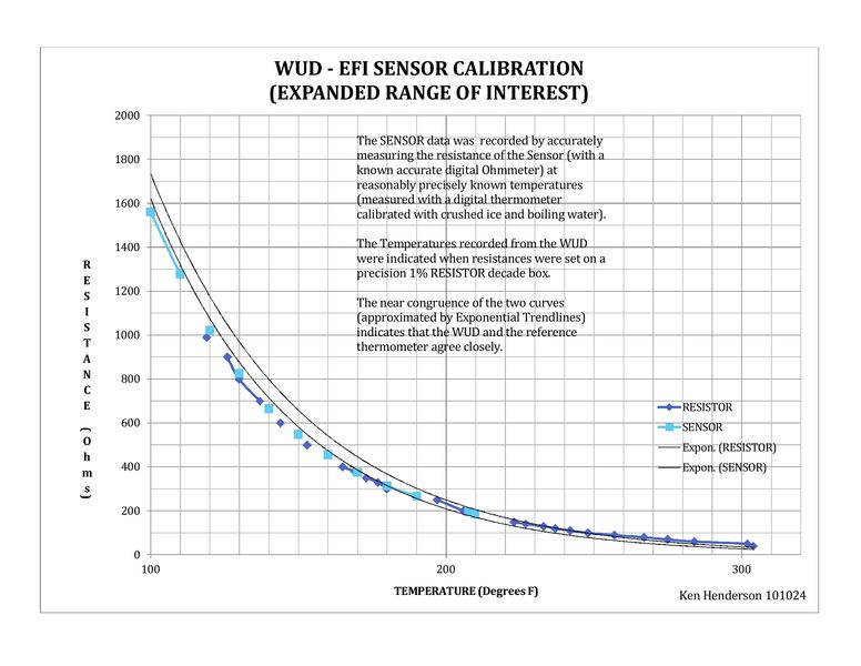 Graphs of Temperature Senders &amp;amp; Gauges Calibration
