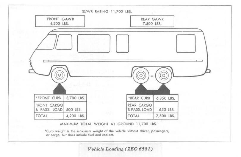 GMC weight Digram