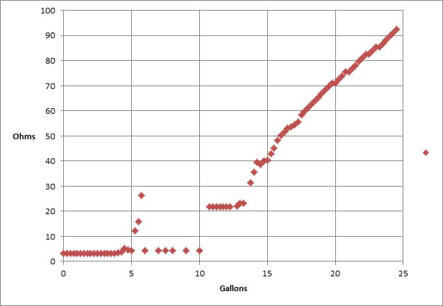 Fuel Sender Response Curve