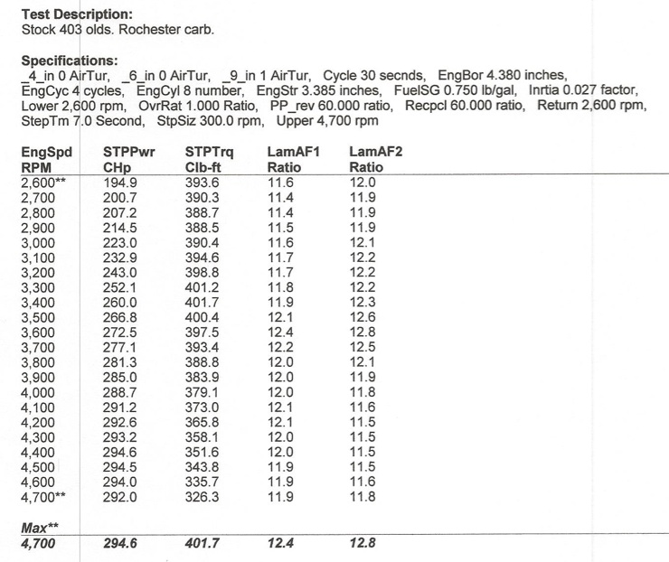 403 Dyno Data