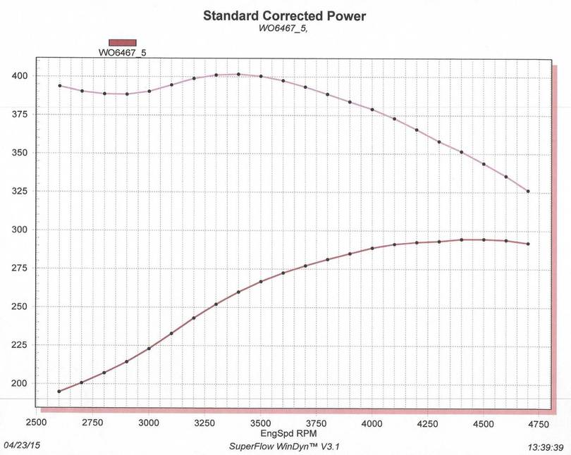 403 Dyno Graph