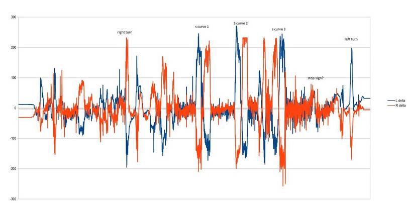 Ride height data