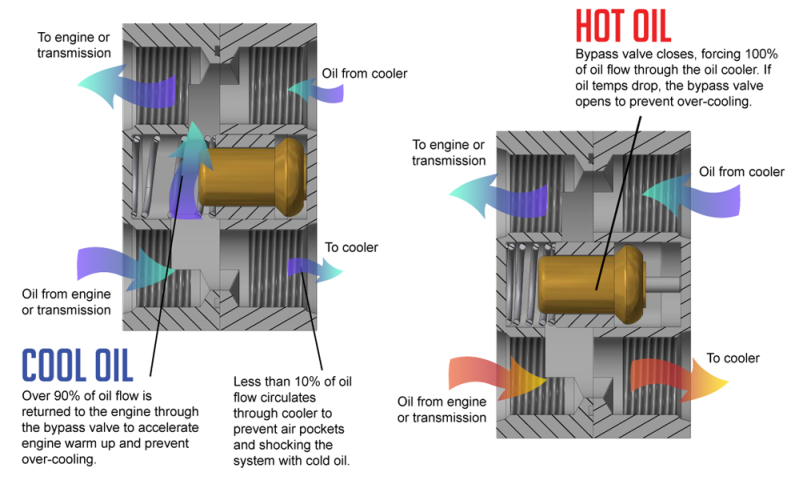 Operation of an Oil cooler thermostat