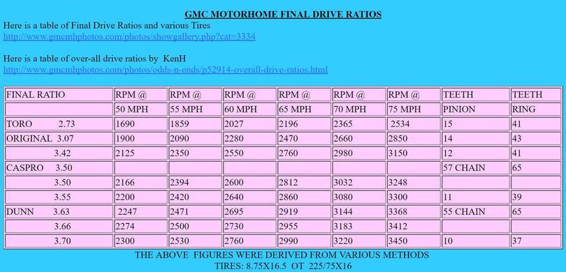 Danny_Dunn_Transmission_ratios