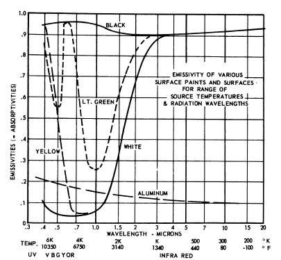 Effect of paint color to absorb radiation
