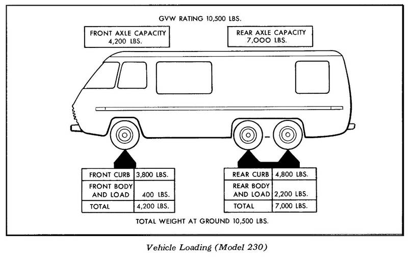 1973 GMC Motorhome 230 Curb Weight from X7321A