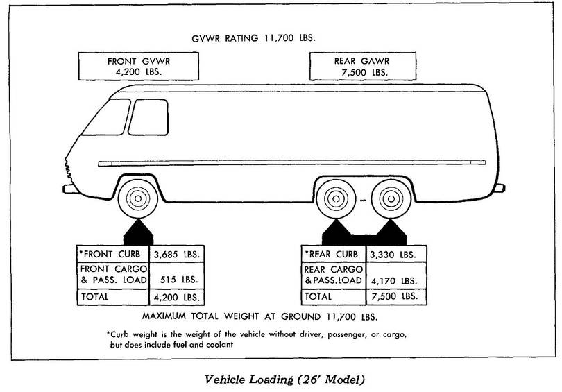 1975 GMC Motorhome 26 ft Transmode Curb Weight from X7580A