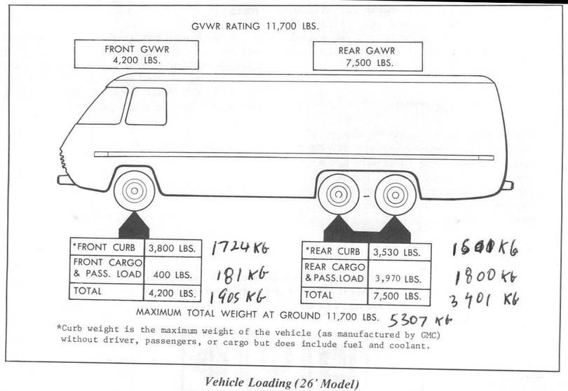 1976 GMC Motorhome 26 ft Transmode Curb Weight from X7680A