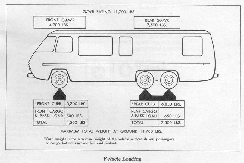1976 GMC Motorhome Curb Weight 26 ft from X7621A