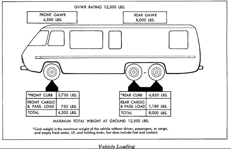 1978 GMC 26 ft Curb Weight