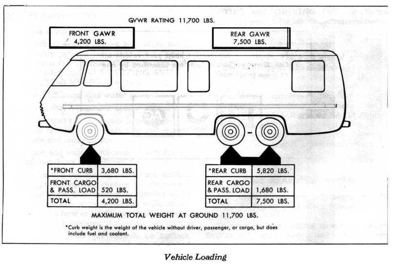 Late 1975 GMC Motorhome 26 ft Curb Weight from X7521A