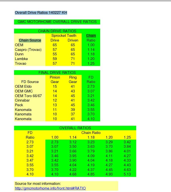 All known overall gear ratios